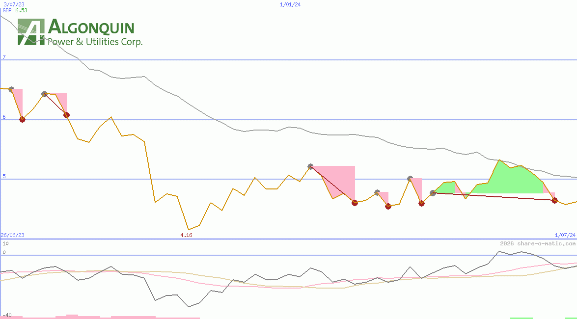 Algonquin Power & Utilities Corp