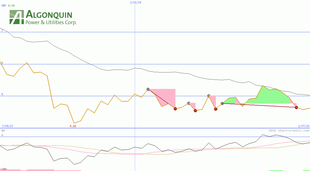 Algonquin Power & Utilities Corp