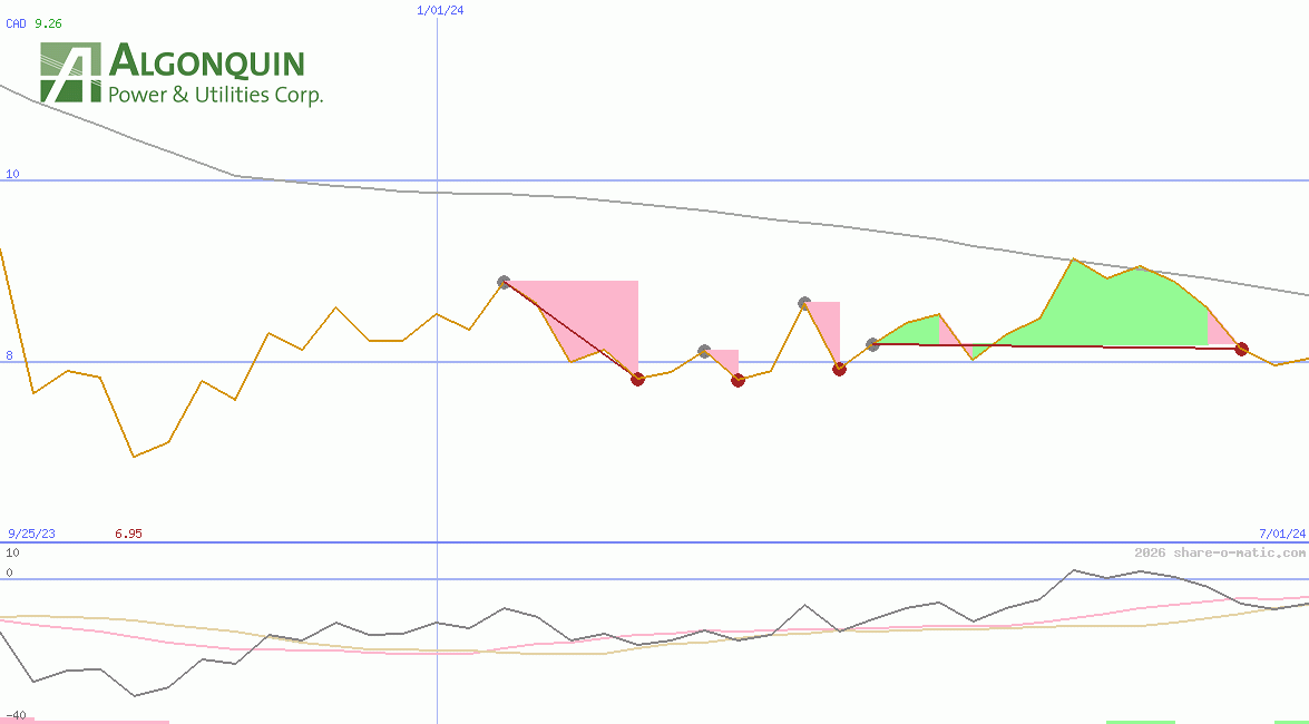 Algonquin Power & Utilities Corp