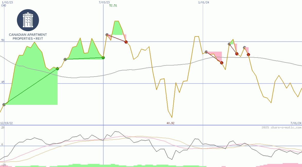 Canadian Apartment Properties REIT