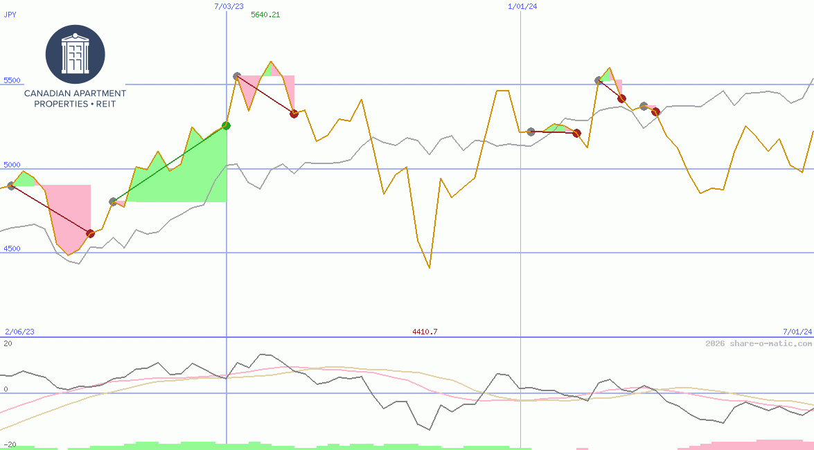 Canadian Apartment Properties REIT
