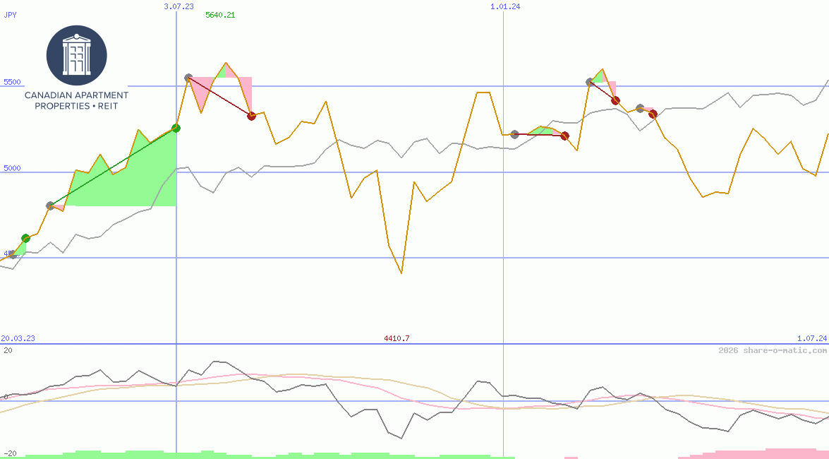 Canadian Apartment Properties REIT