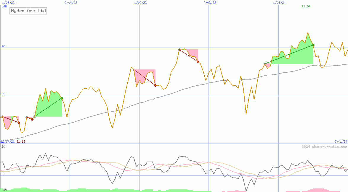 Hydro One Ltd