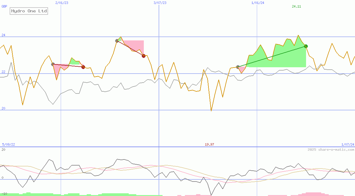 Hydro One Ltd