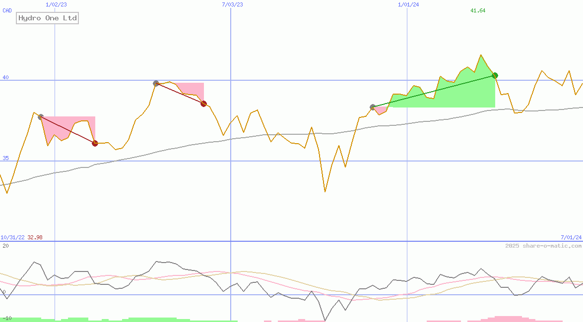 Hydro One Ltd