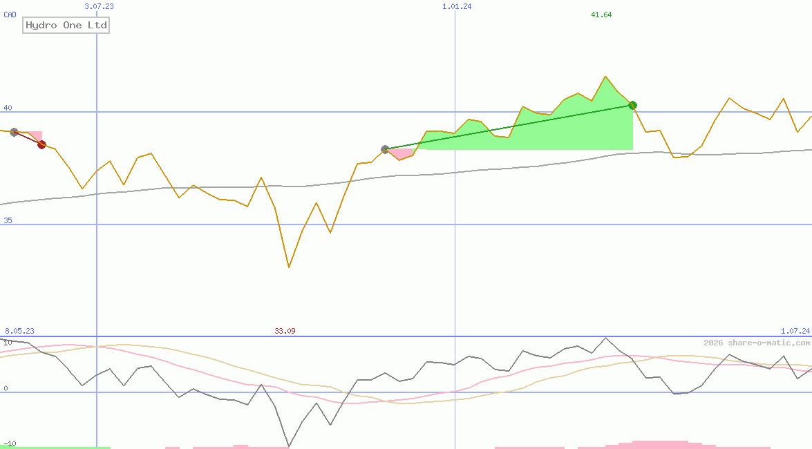 Hydro One Ltd