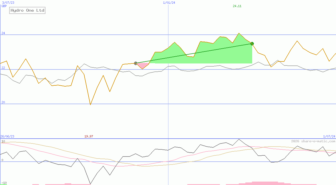 Hydro One Ltd