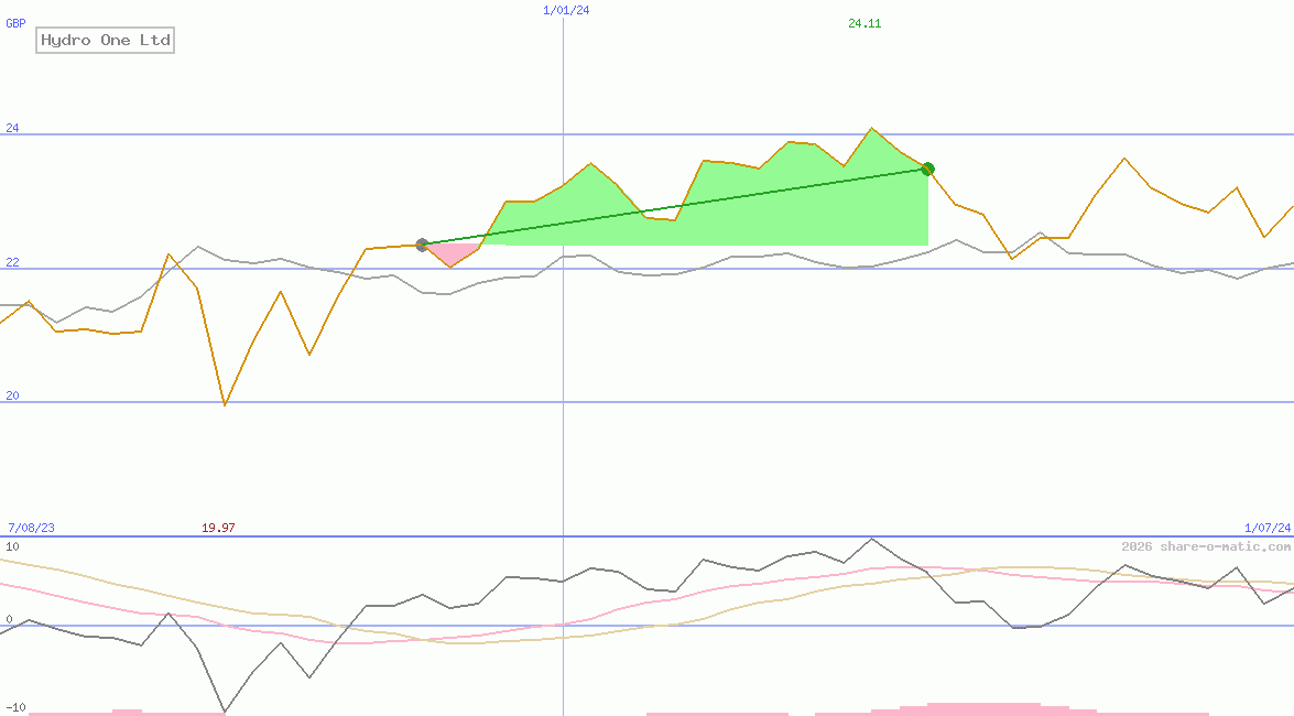 Hydro One Ltd