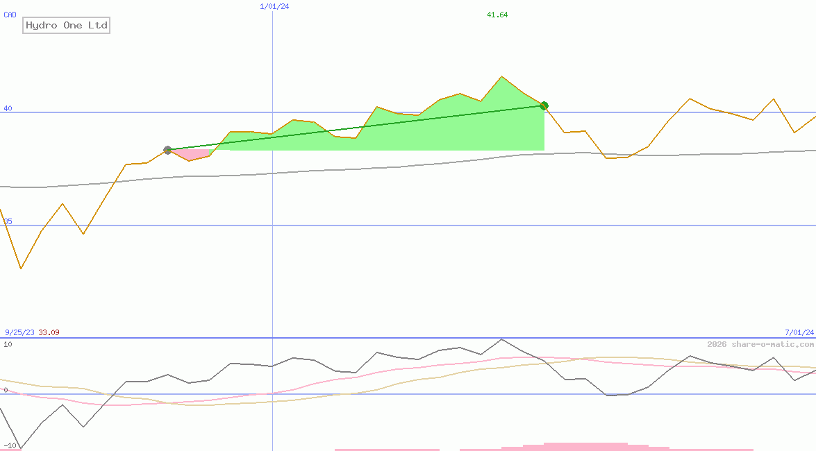 Hydro One Ltd