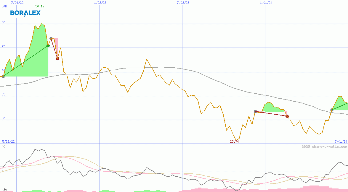 Boralex Inc
