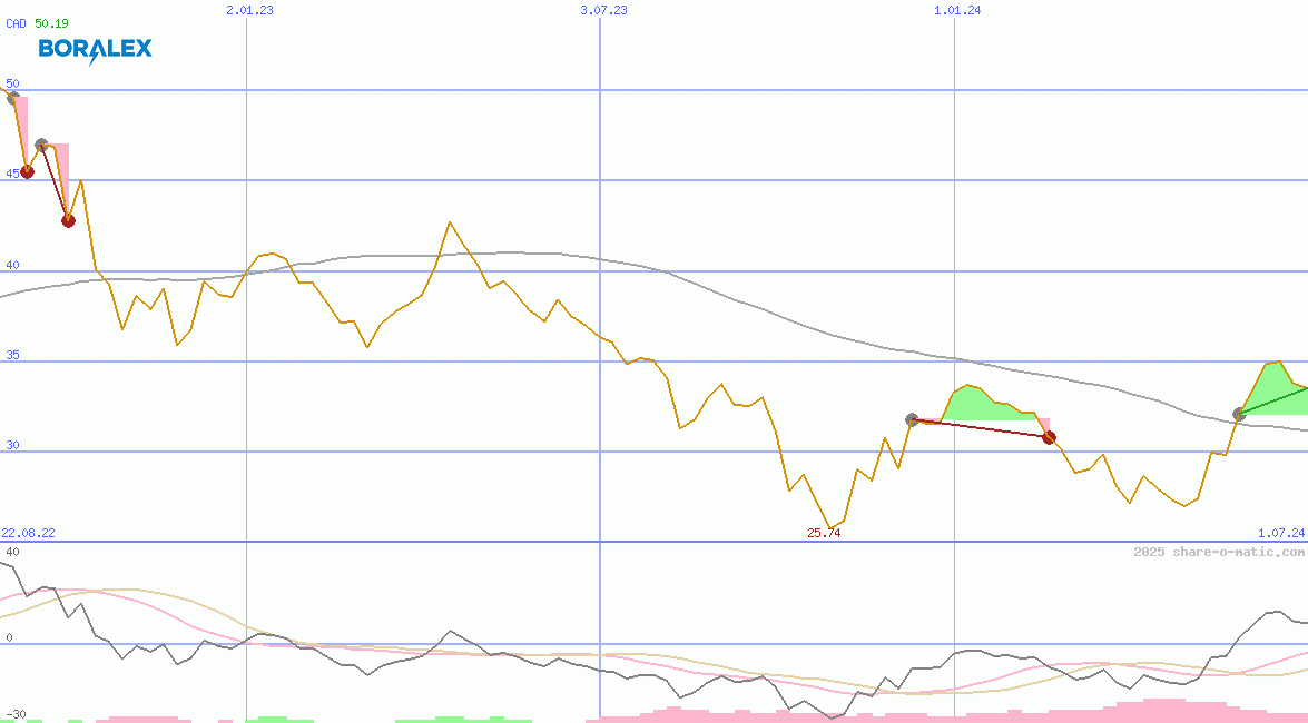 Boralex Inc