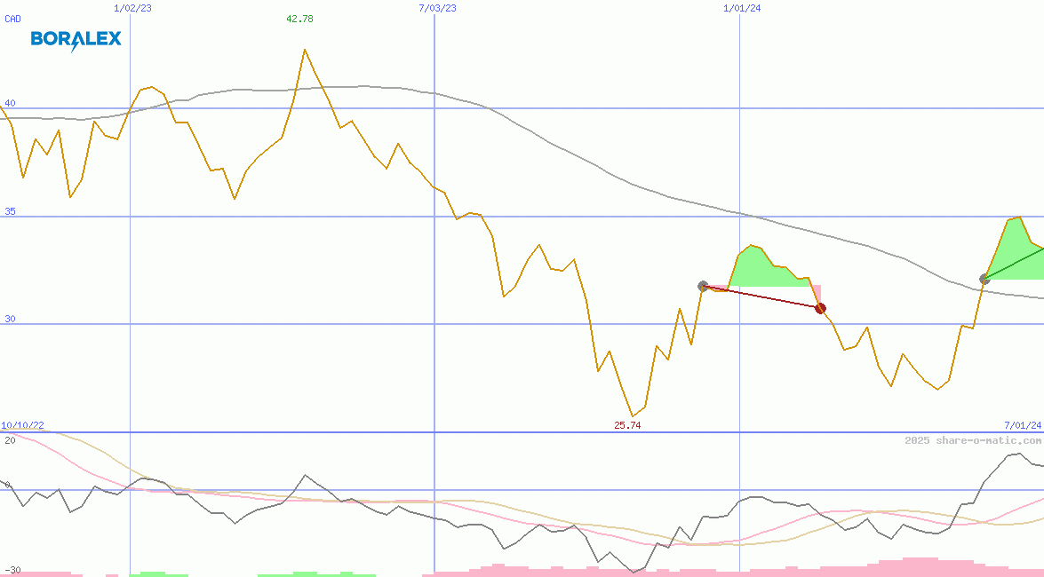 Boralex Inc
