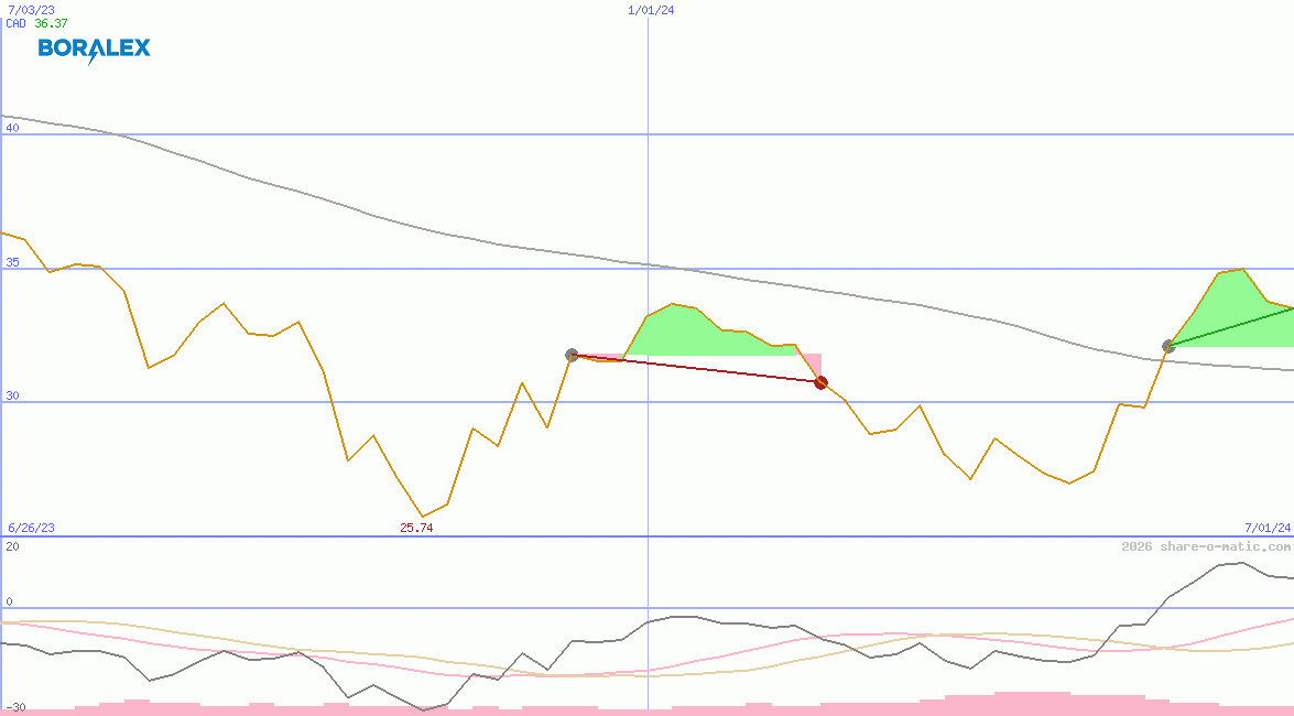 Boralex Inc