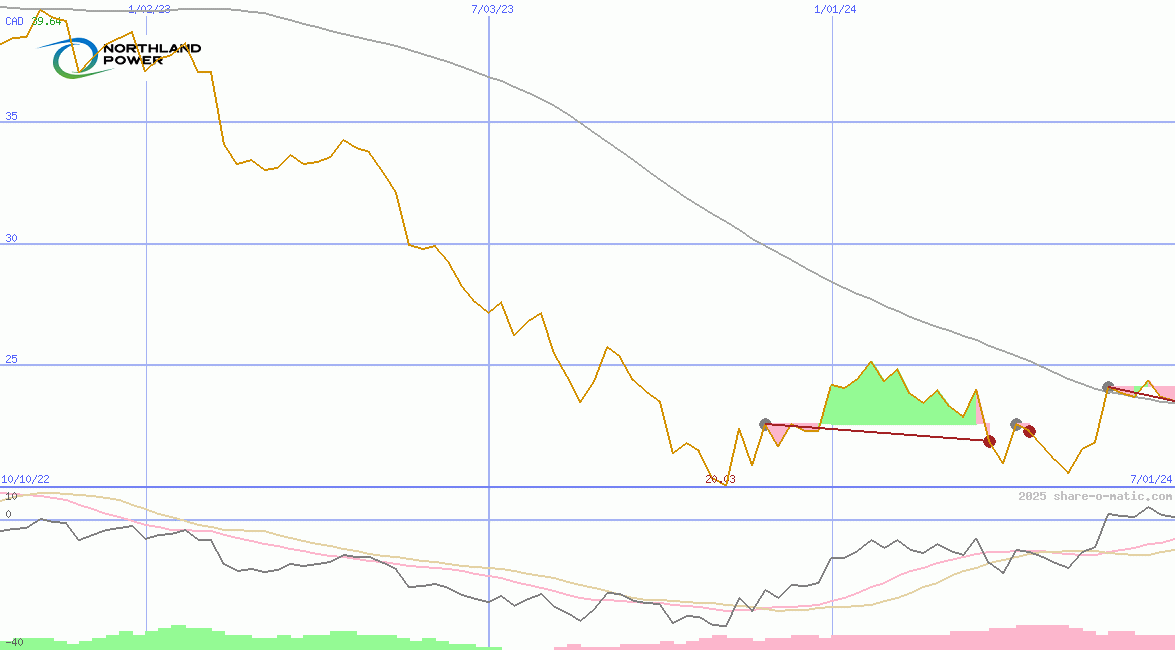 Northland Power Inc