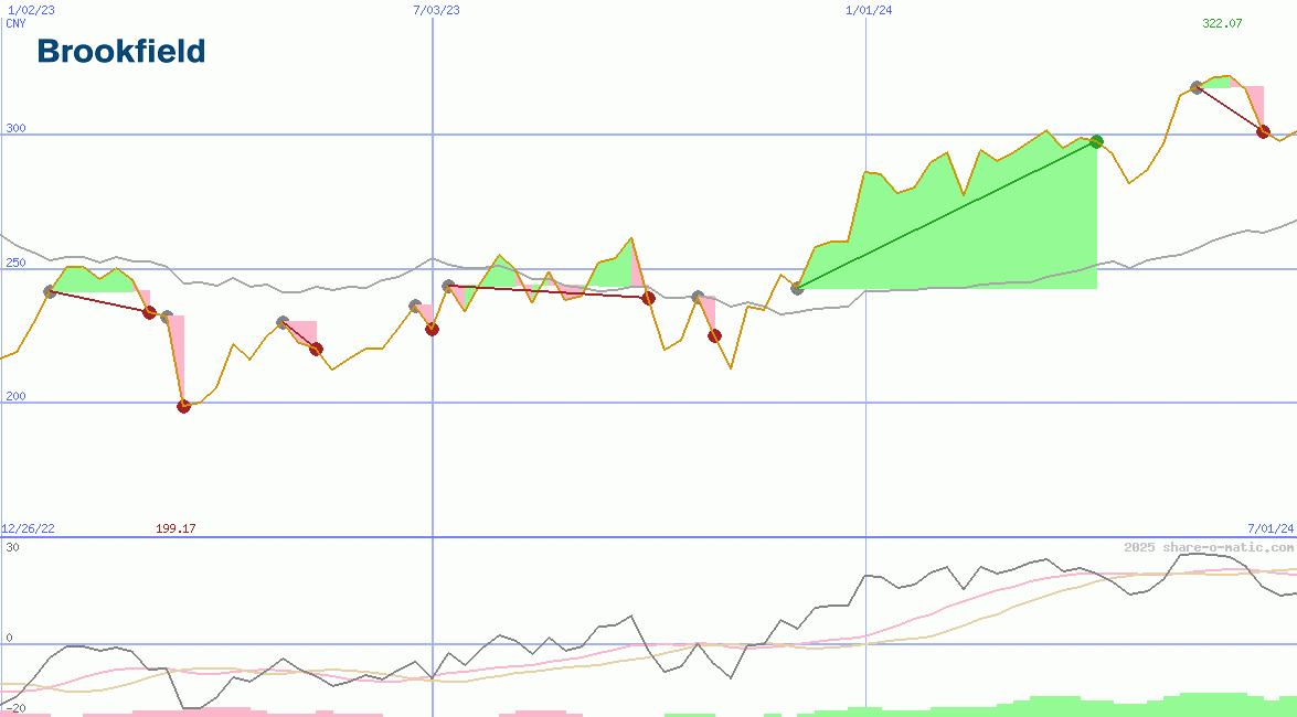 Brookfield Corporation