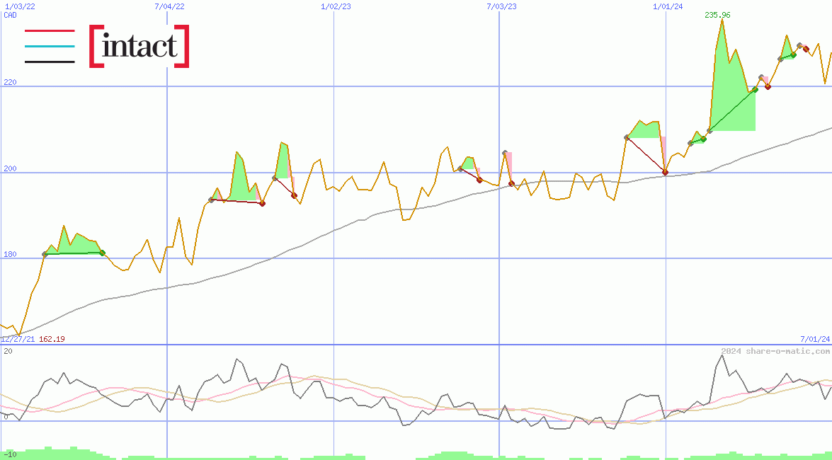 Intact Financial Corporation