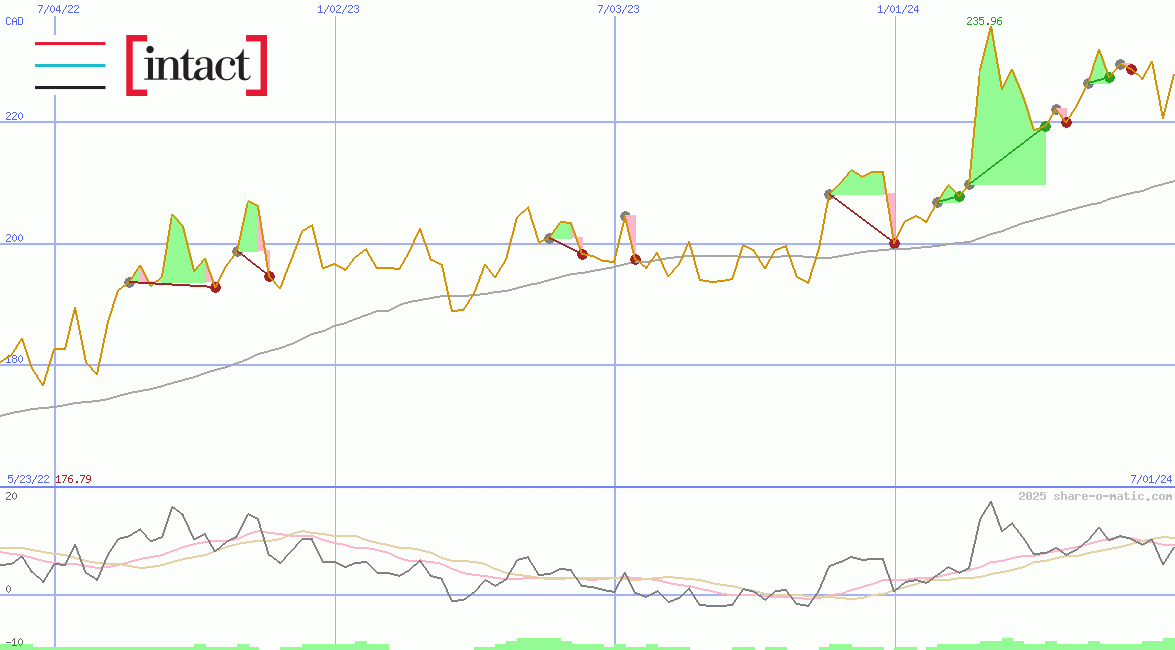 Intact Financial Corporation