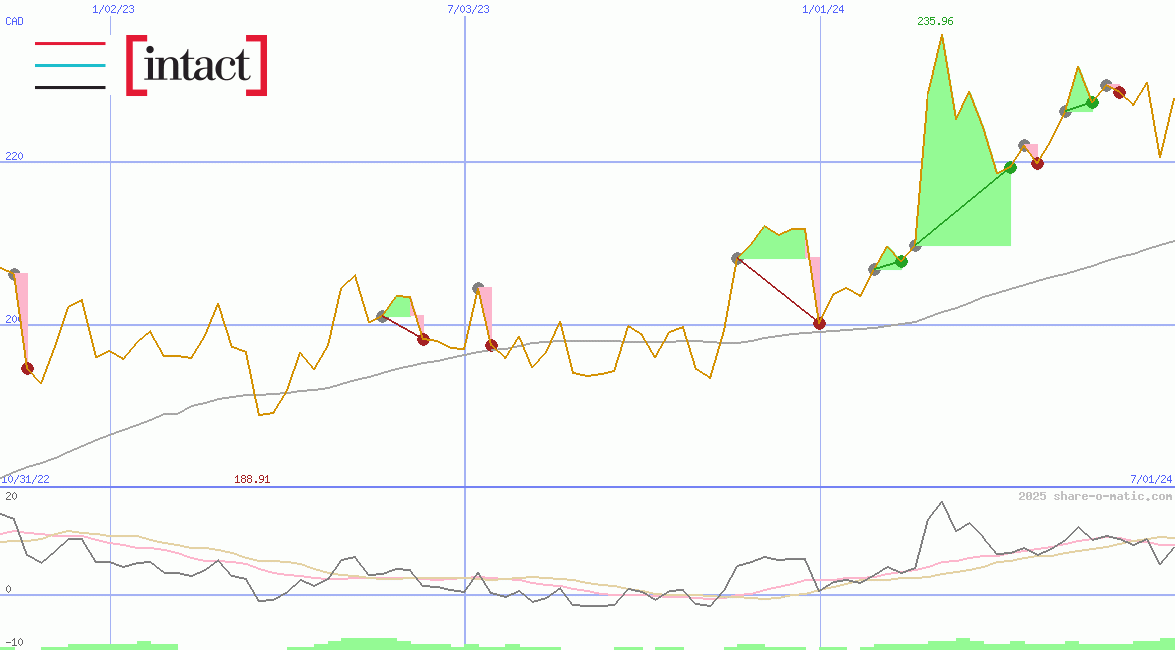 Intact Financial Corporation