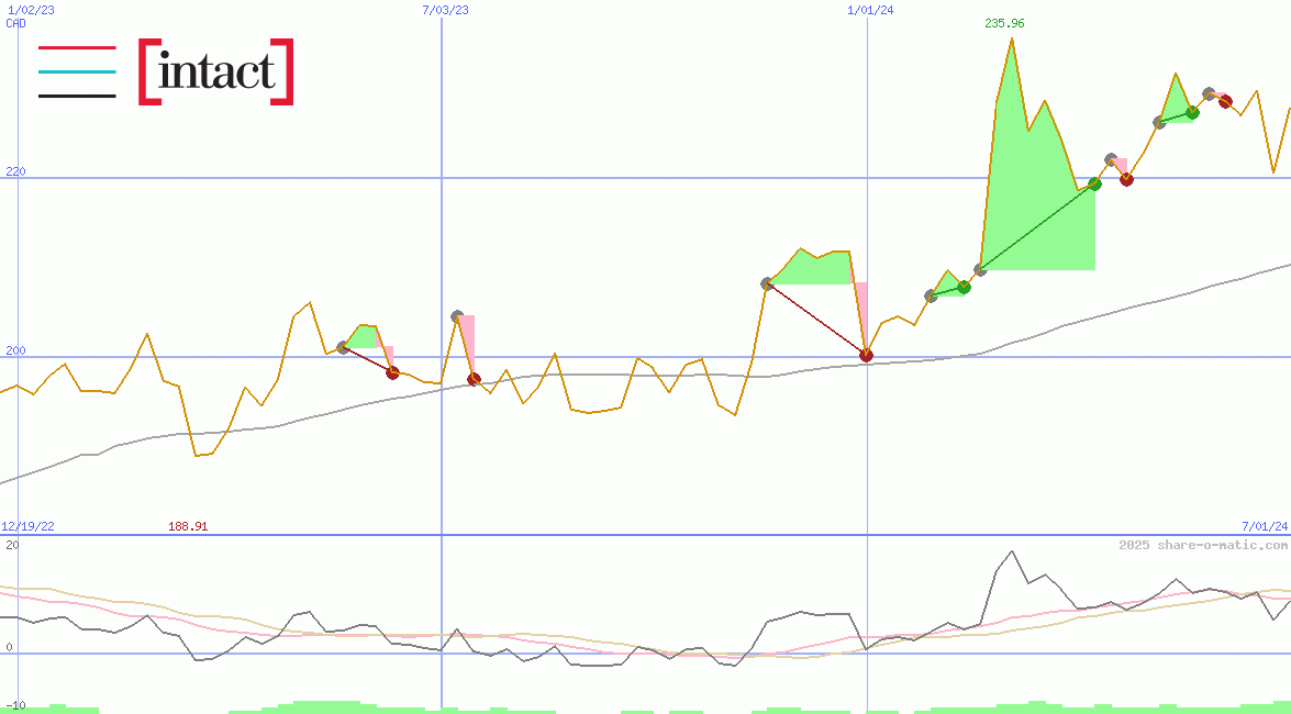Intact Financial Corporation