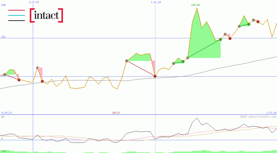 Intact Financial Corporation
