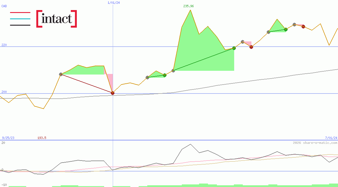 Intact Financial Corporation