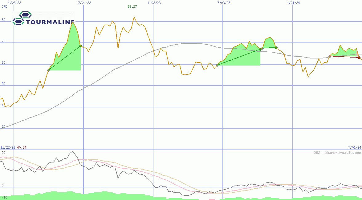 Tourmaline Oil Corp