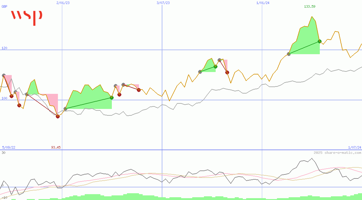WSP Global Inc