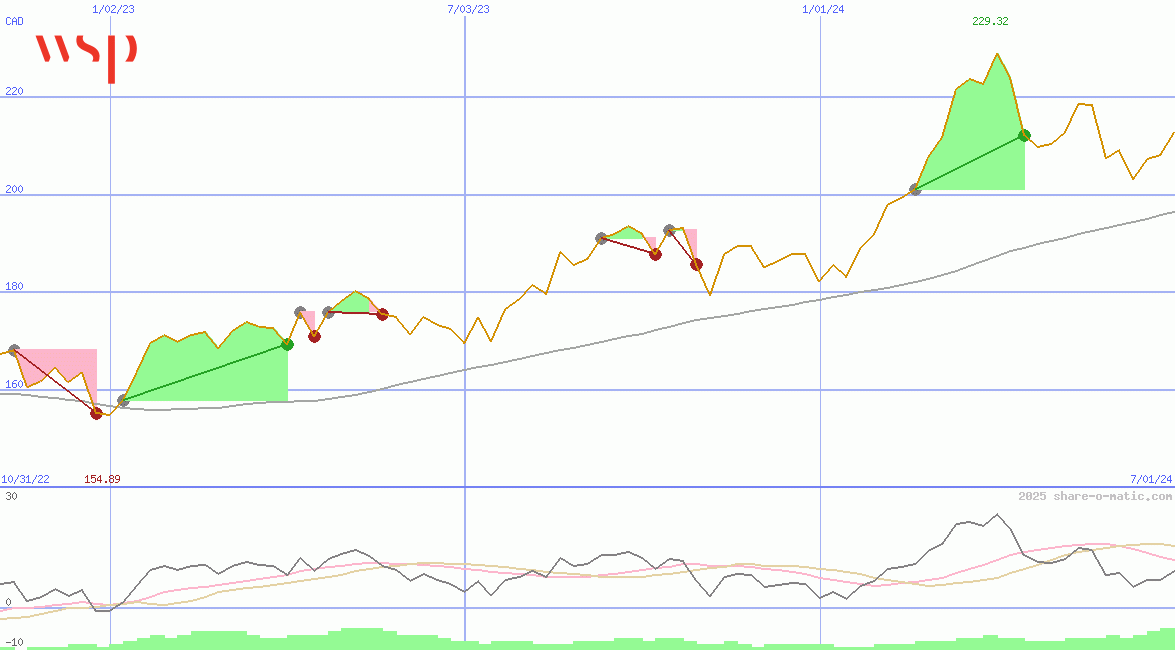 WSP Global Inc