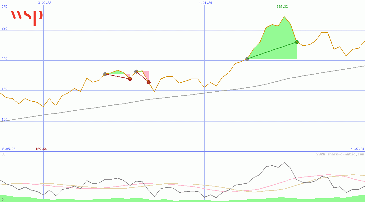 WSP Global Inc