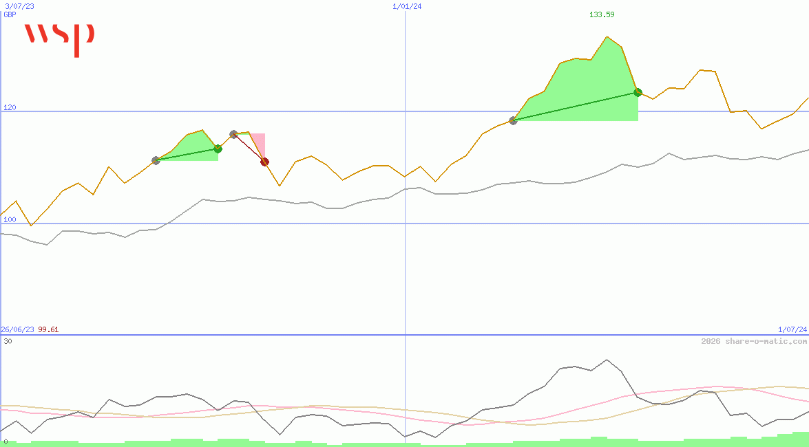 WSP Global Inc
