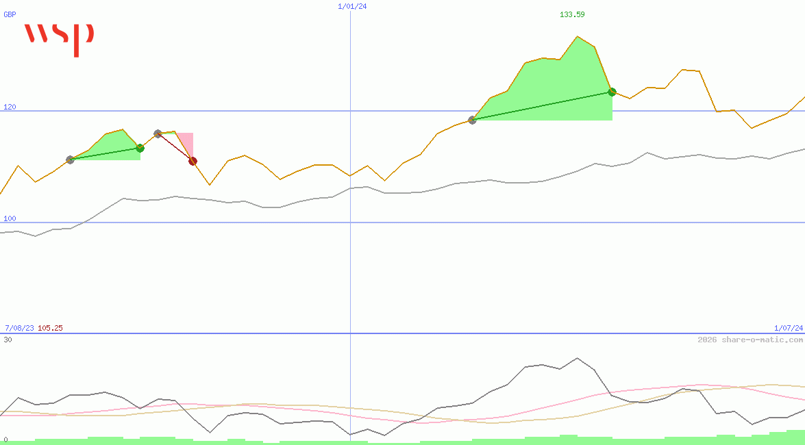 WSP Global Inc