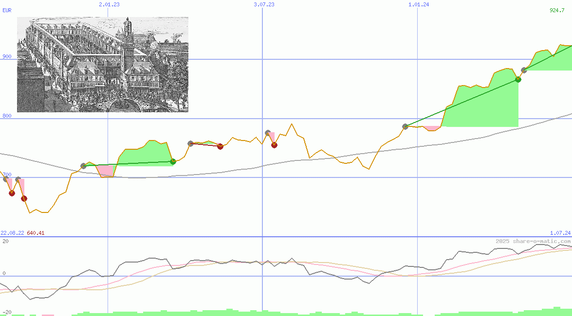 Amsterdam Exchange Index