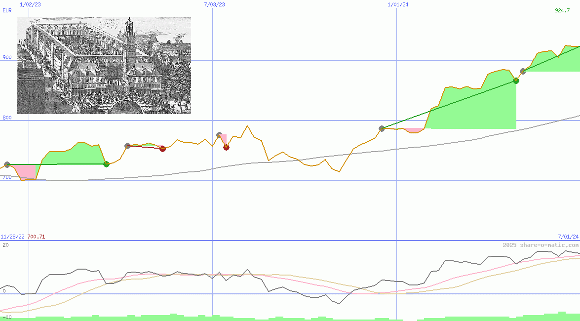 Amsterdam Exchange Index