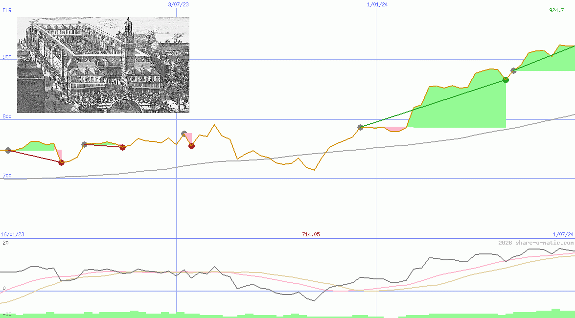 Amsterdam Exchange Index