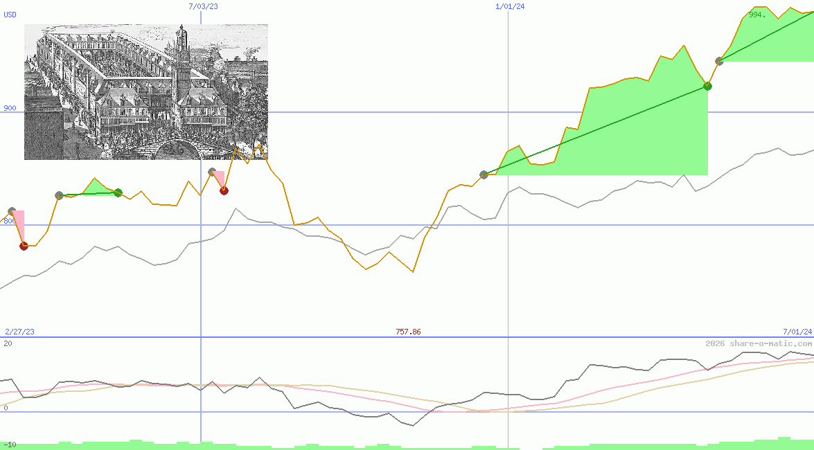 Amsterdam Exchange Index