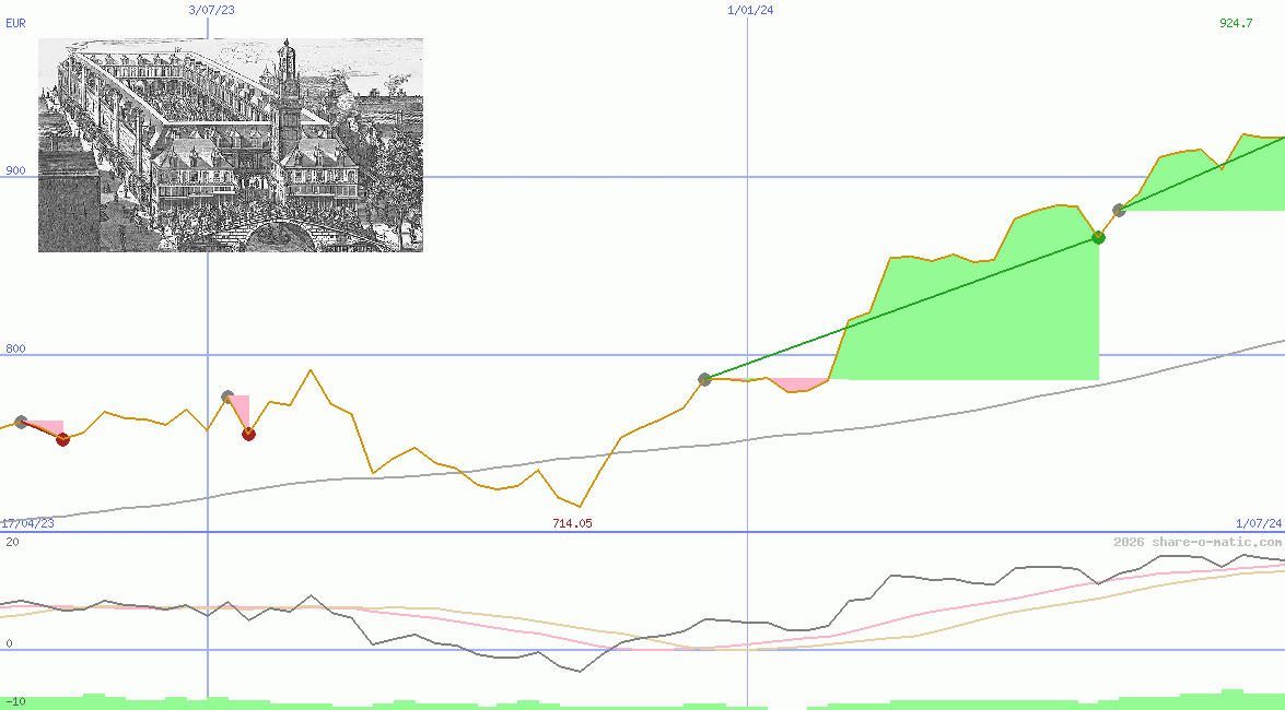 Amsterdam Exchange Index