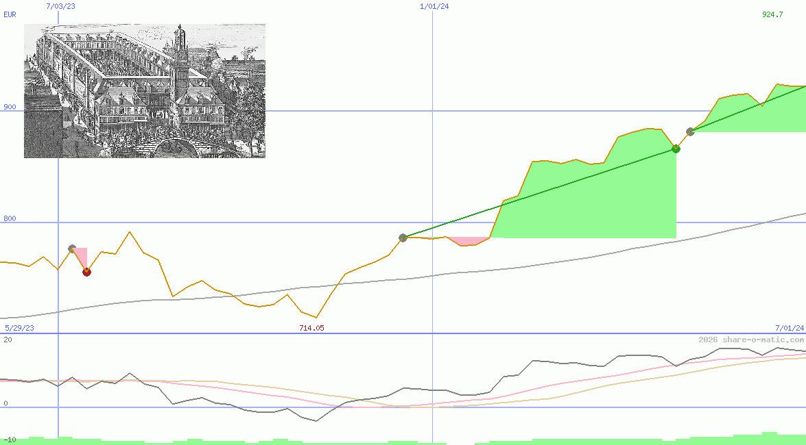 Amsterdam Exchange Index