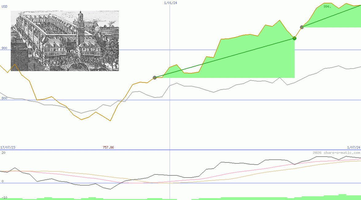 Amsterdam Exchange Index