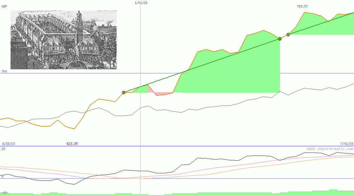 Amsterdam Exchange Index