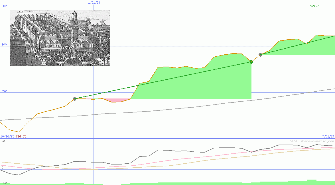 Amsterdam Exchange Index