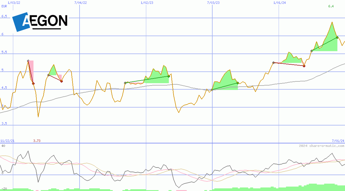 Aegon NV Aandelen