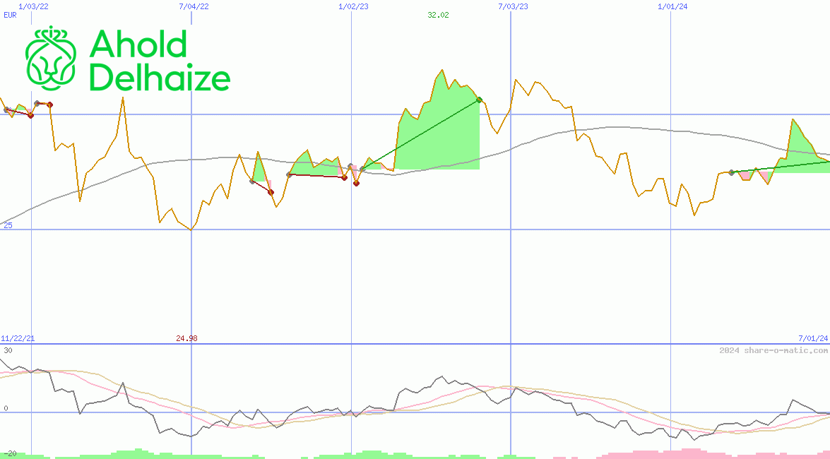 Koninklijke Ahold Delhaize NV