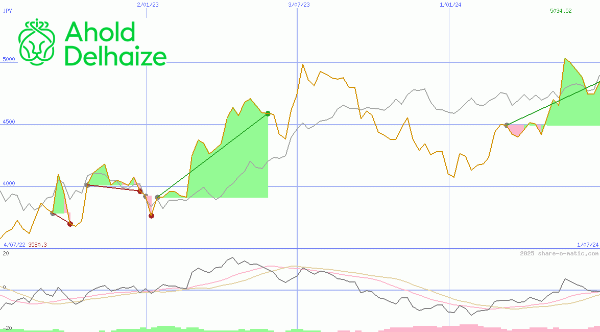 Koninklijke Ahold Delhaize NV