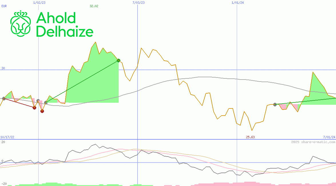 Koninklijke Ahold Delhaize NV