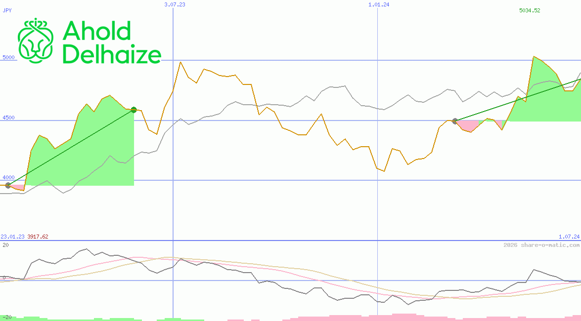 Koninklijke Ahold Delhaize NV
