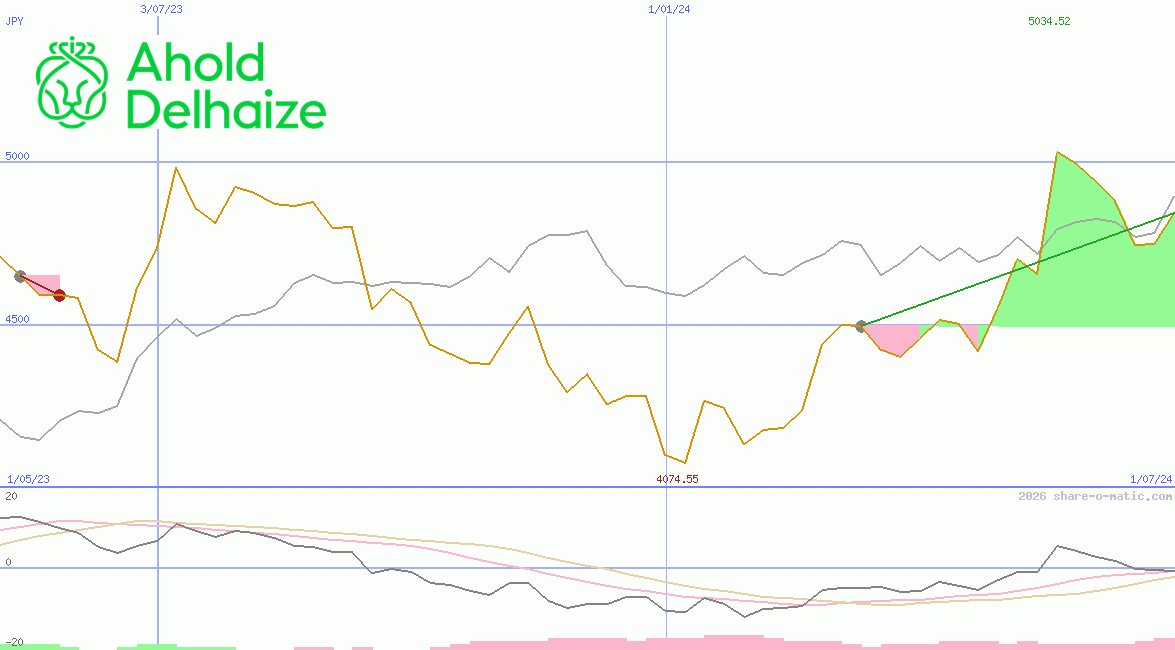 Koninklijke Ahold Delhaize NV