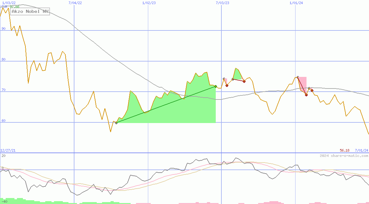 Akzo Nobel NV