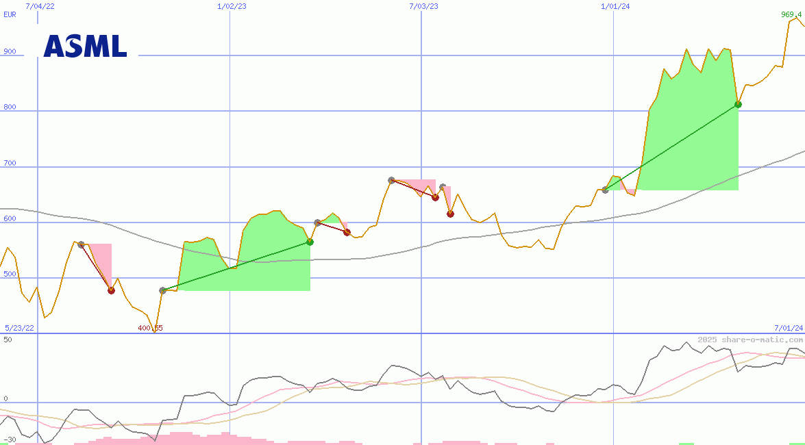 ASML Holding NV