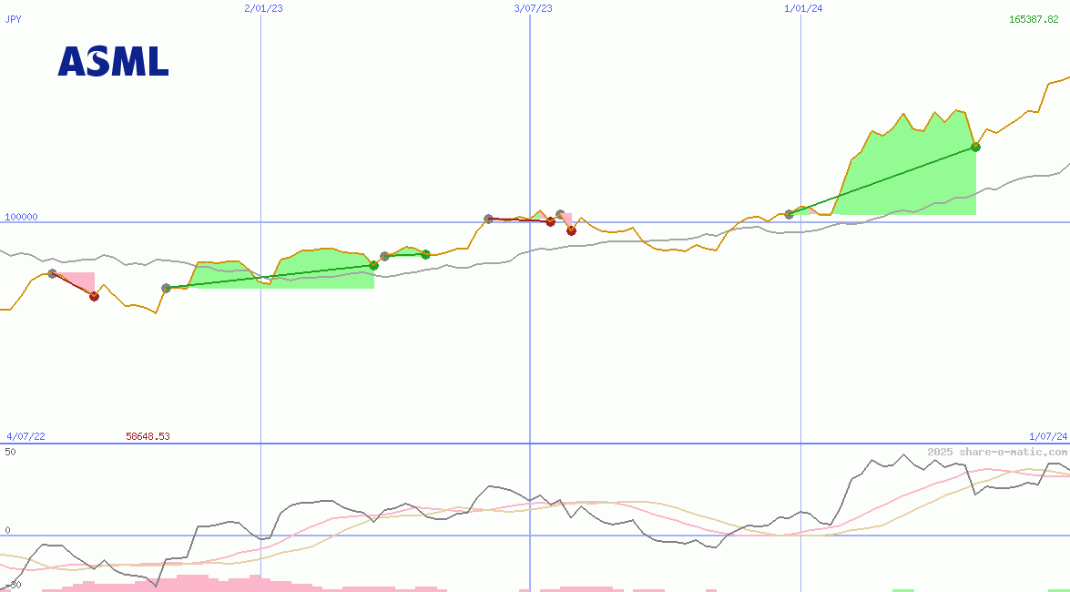 ASML Holding NV
