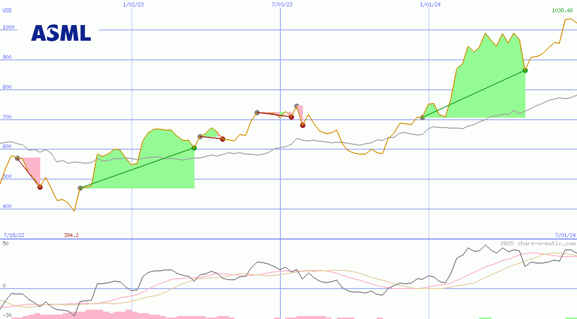 ASML Holding NV